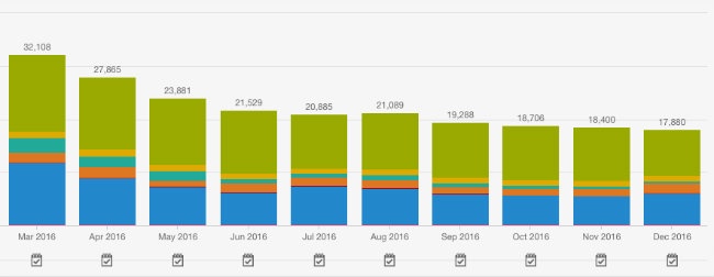 4 Metrics Telling You It's Time for a Website Redesign - Business2Community