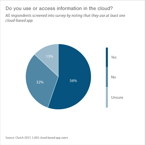 Clutch Consumer Cloud Survey Graph