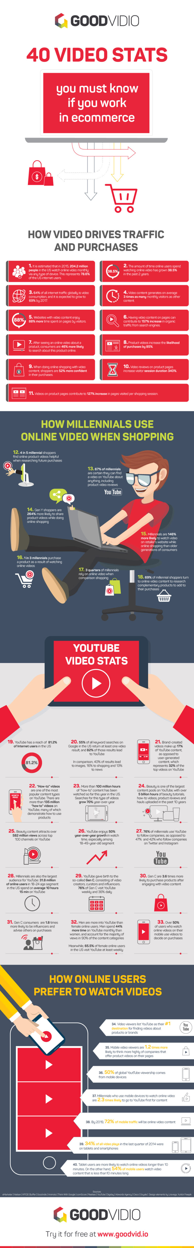 40 Stats That Show Why Ecommerce Needs Video to Grow [Infographic ...