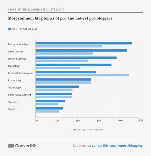 Common Blog Topics