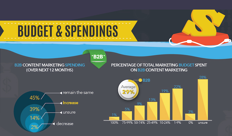 How Much Do Companies Spend On Content Marketing Infographic 