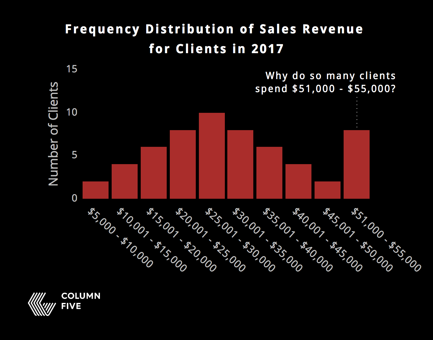 how to find stories in data