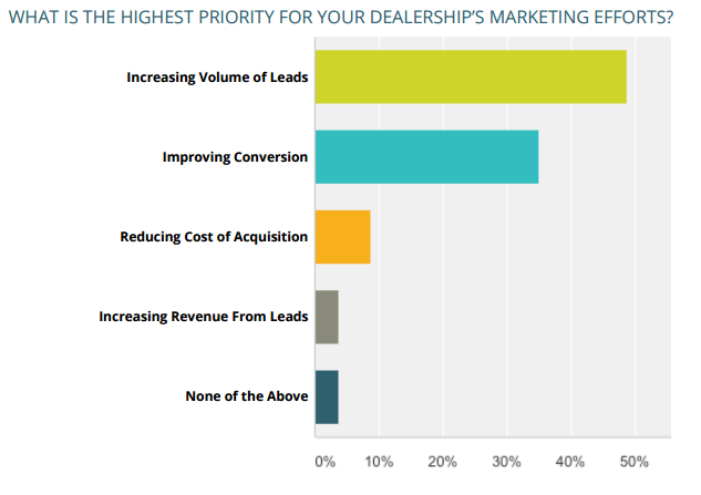 Highest priority for your dealerships marketing efforts