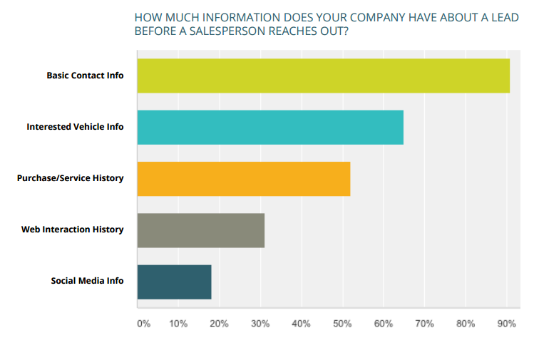 Information about a lead before salesperson interacts