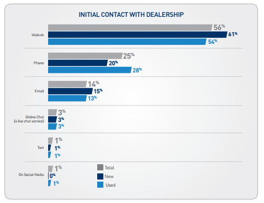 Initial contact with dealership