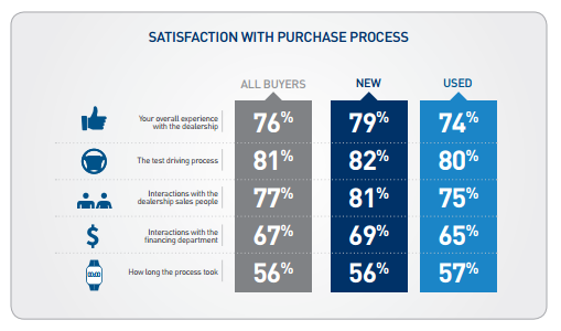 Satisfaction with purchase process