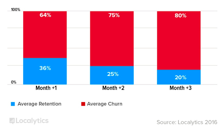 Localytics data