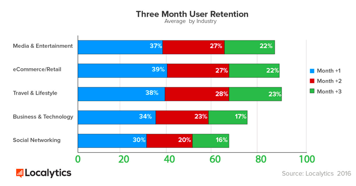 Three month user retention