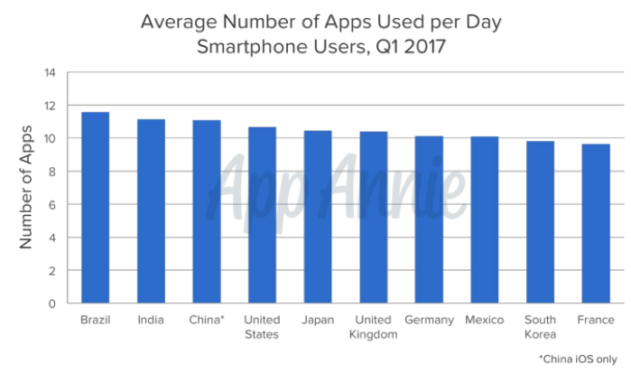 Average number of apps used per day