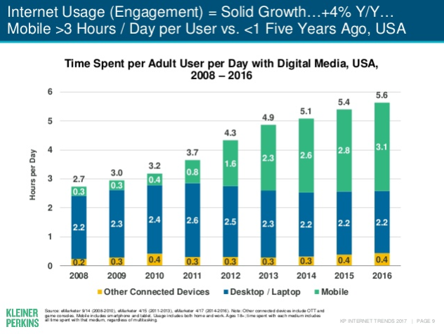 Average mobile internet use per day