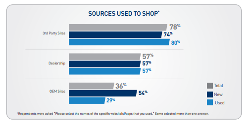 Sources used to shop