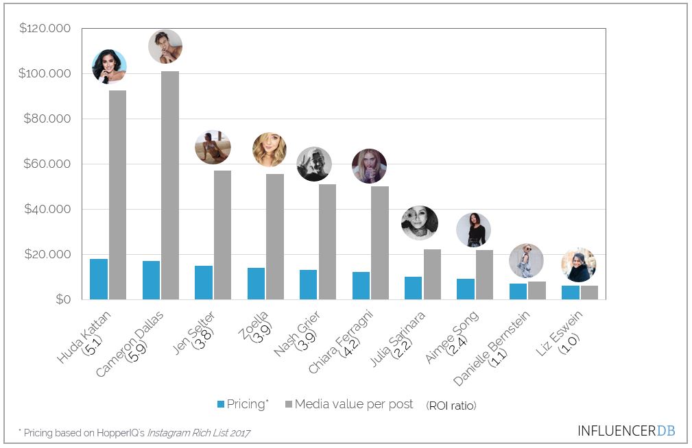 These Are the Highest Paid Influencers And We Calculated Their ROI