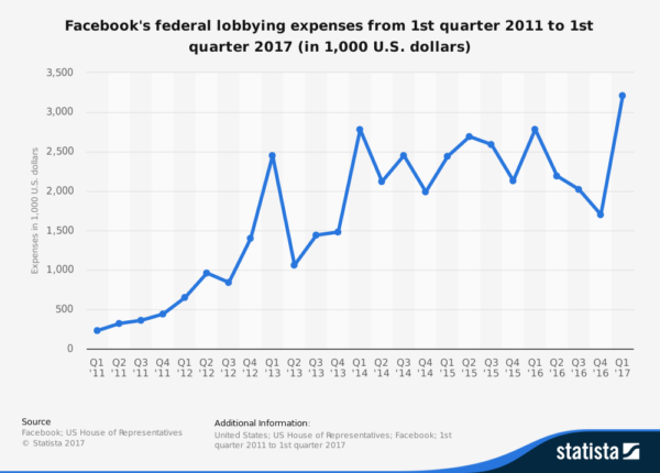 20 Facebook Statistics for 2017 - Business2Community