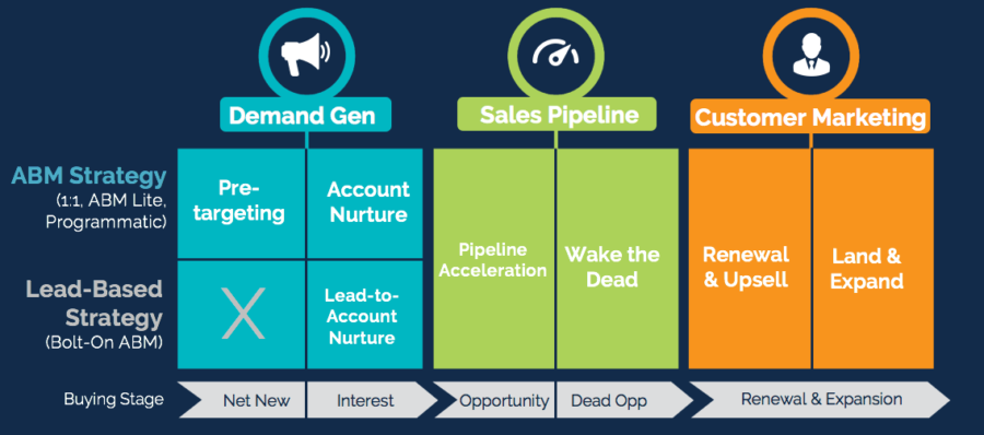 Account based. ABM marketing. ABM Strategy. 5c фреймворк. Market based.