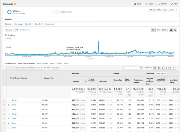 How To Calculate Facebook’s Impact on Your SEO and Direct Traffic ...