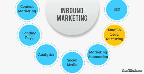 How Email Marketing Done the Inbound Way Fetches Great Results ...