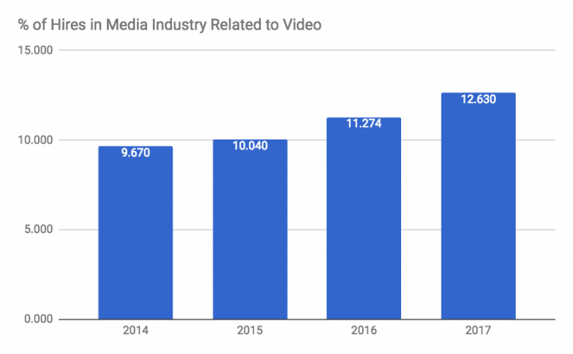 Video content marketing growth in media industry hires pivot to video