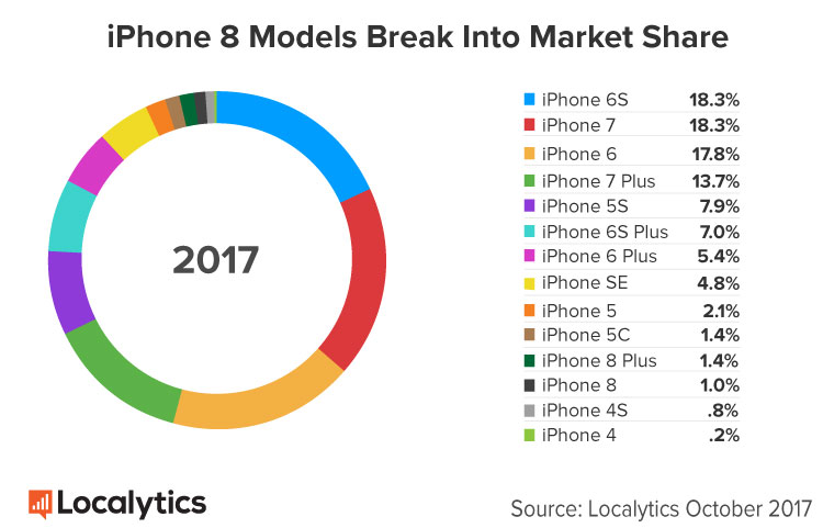 iphone 8 market share