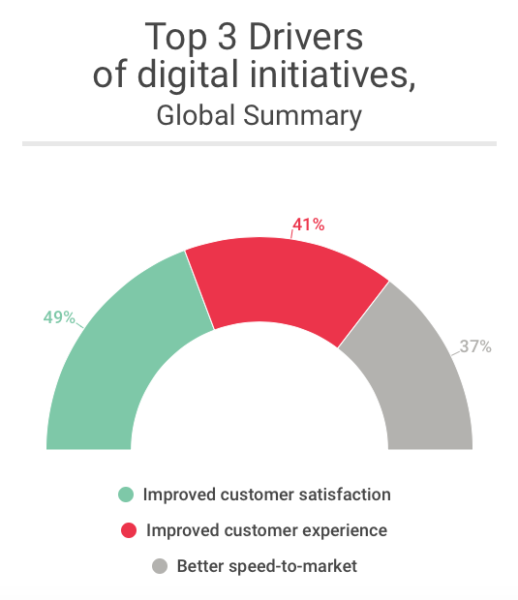 3 Key Insights On Digital Transformation From B2B Leaders ...