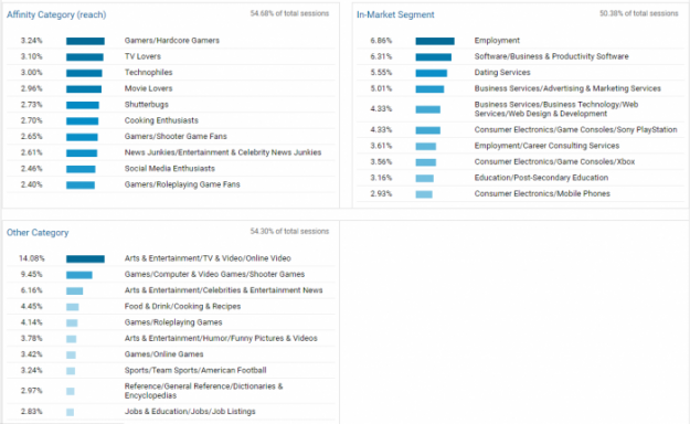 interests demographics report