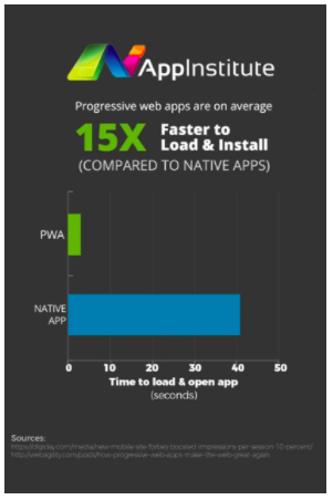 Progressive web app speeds