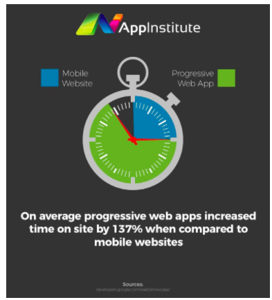 Progressive web app conversion