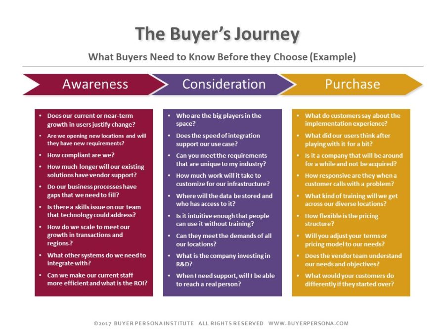 Most marketing. What is buyer Journey. Kinds of Training. They have chosen the New marketing Plan.. Bit Company.