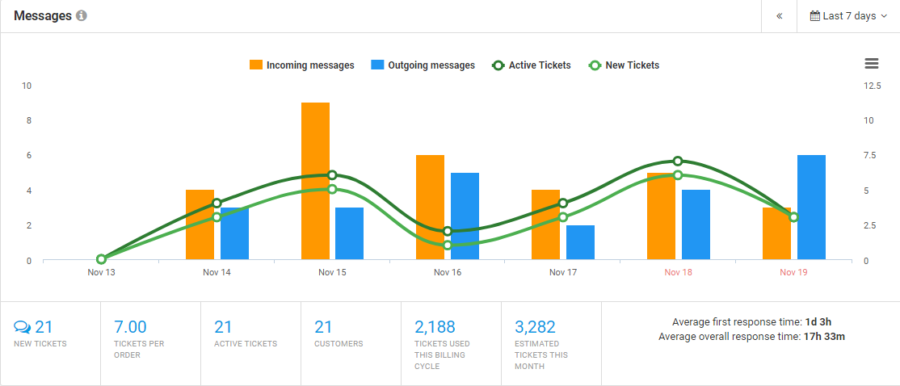 customer support metrics helpdesk