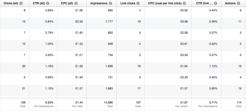 Facebook ad costs per link chart