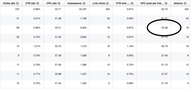 Facebook ad costs low cost per click