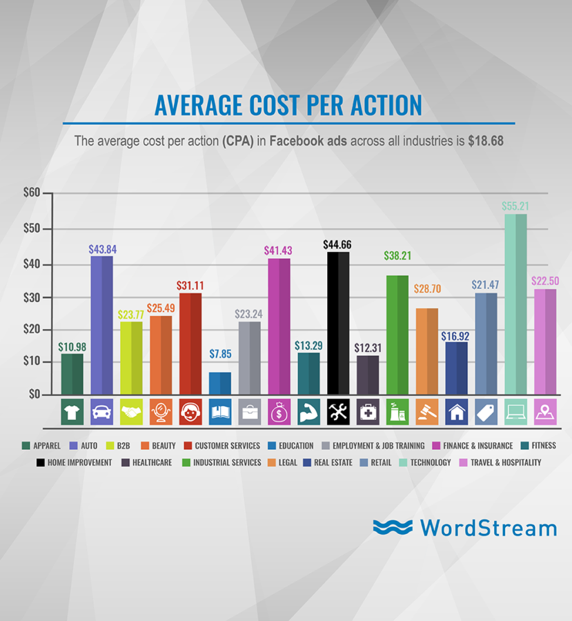 Facebook ad costs cost per action graph