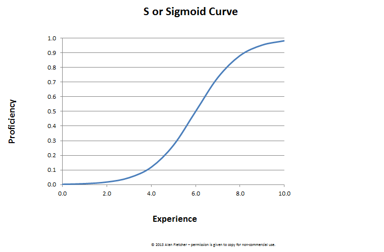 s curve