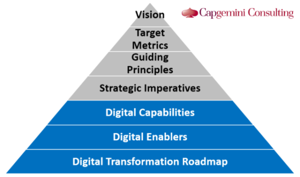 Choosing the Digital Transformation Strategy that is Best for Your ...