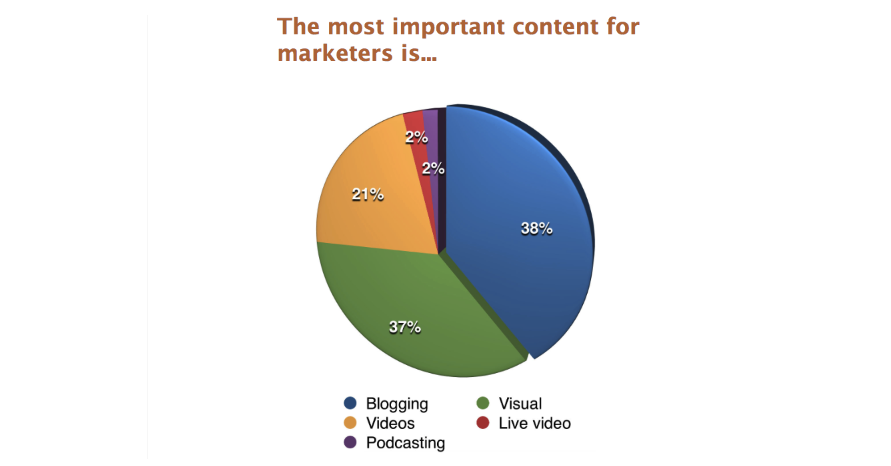 Most important content types for marketers