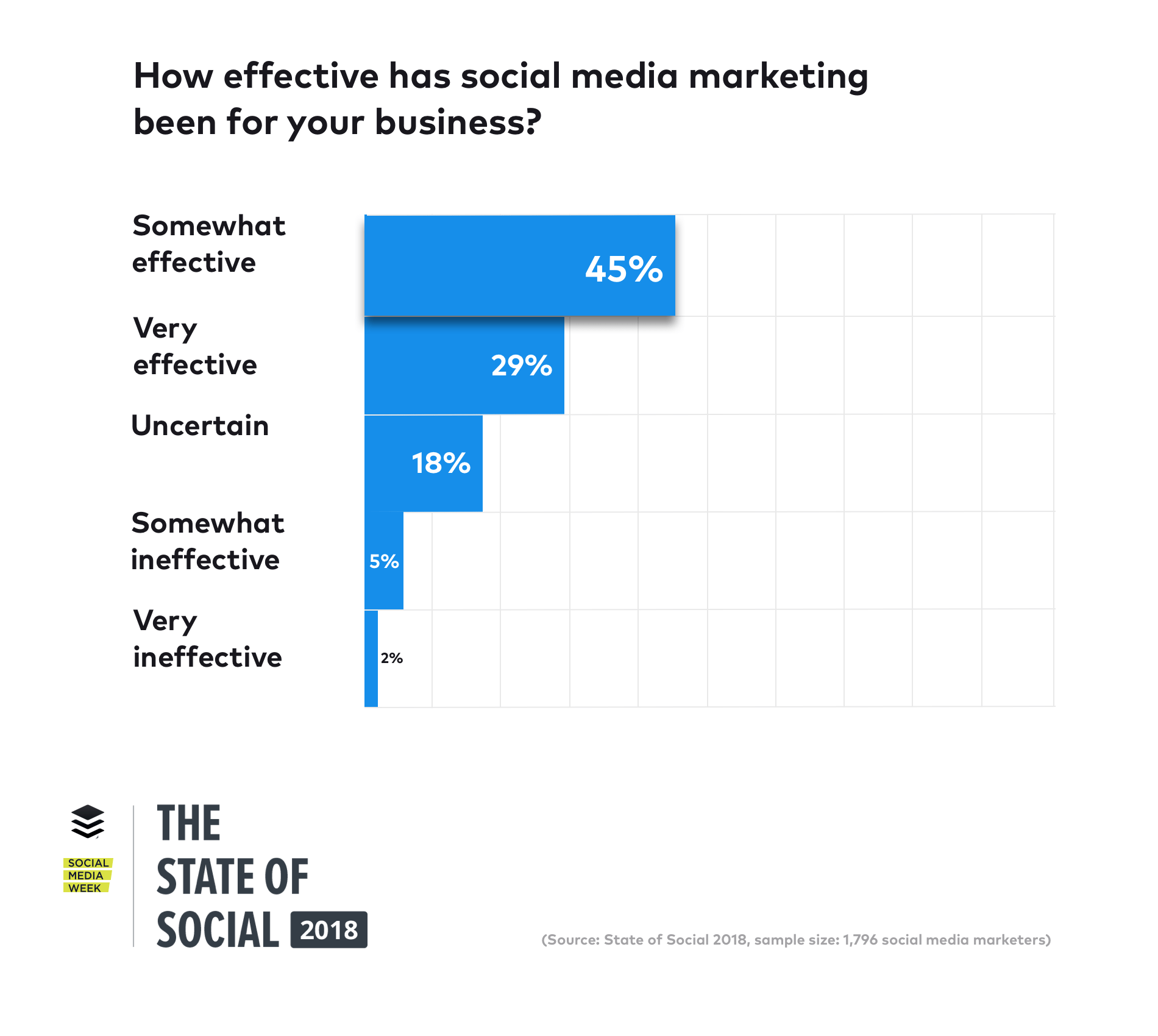 effectiveness of social media marketing research paper