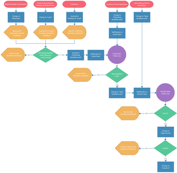 Align Content to the Sales Process To Get Better Marketing Results ...