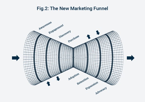 iMarketing Funnel Customer Lifecycle