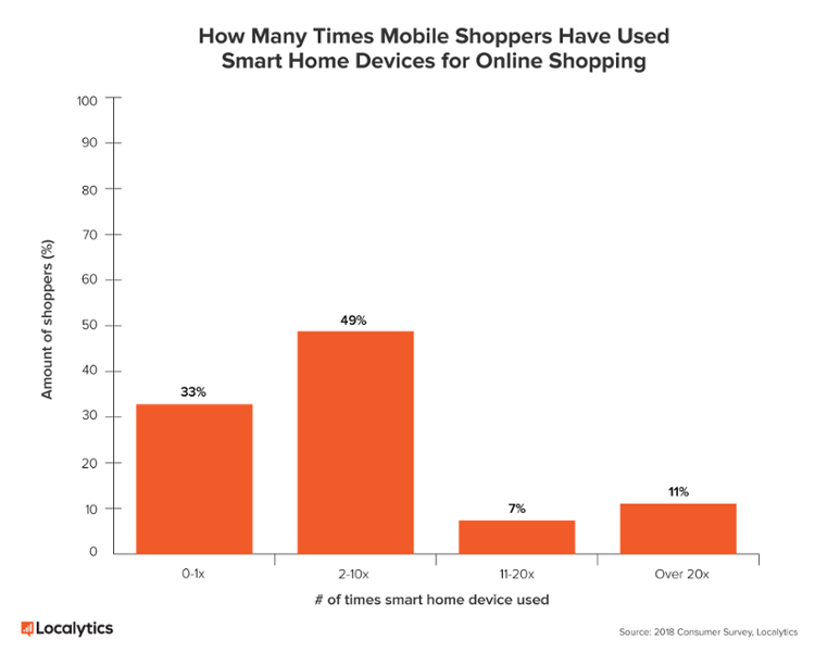 smart-home-devices-times-used-for-shopping-1.png