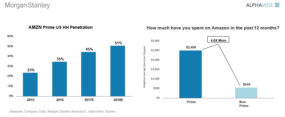 Prime Penetration by Household Income