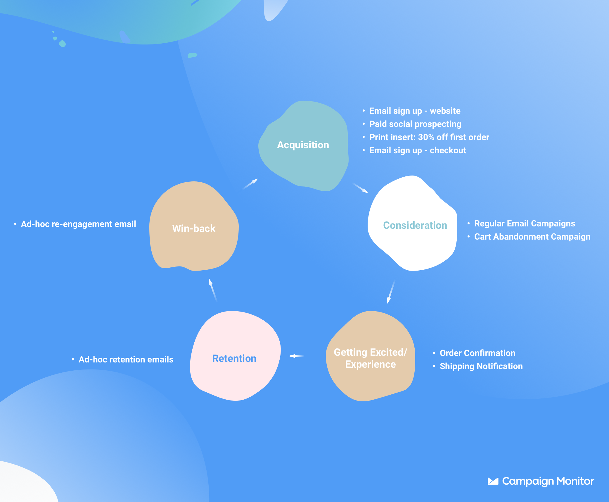 Implimenting Lifecycle marketing