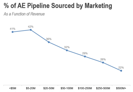 Marketing Sourced Revenue Graph - Bridge Group