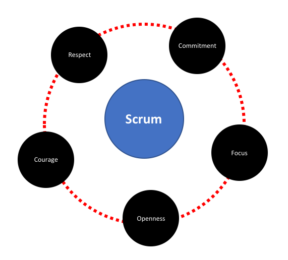 Common Sense: The Informal Scrum Value - Business2community