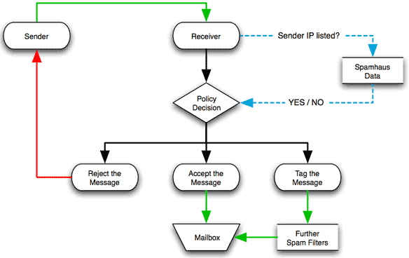 Spamhaus dnsbl diagram