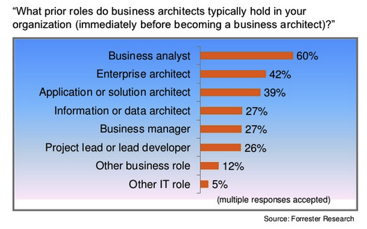 How To Move From Business Analyst To Business Architect 