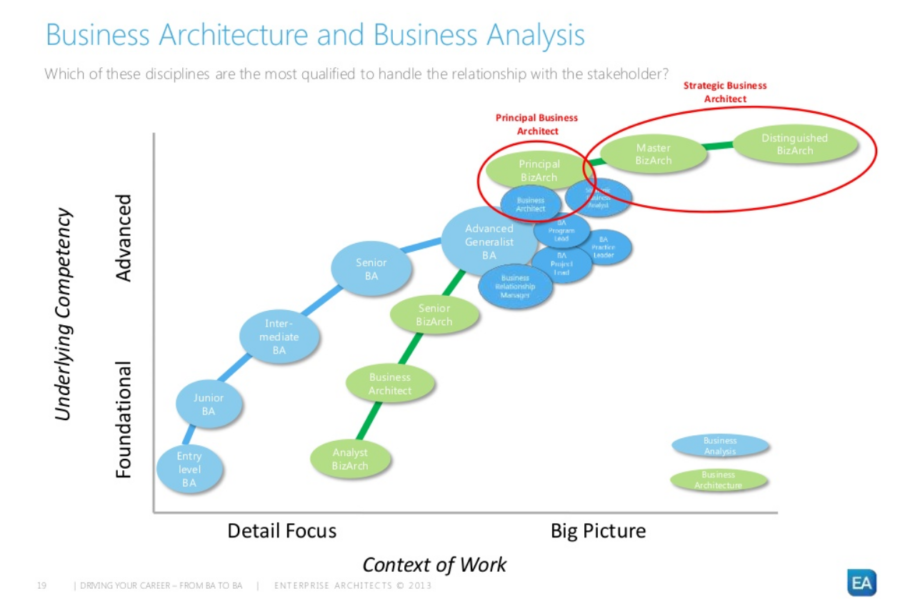 Business Architect Vs Business Analyst