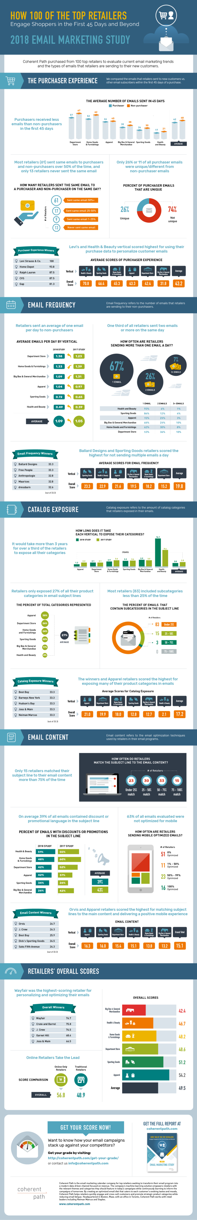 How Top Retailers Miss the Mark with Email Marketing [Infographic ...