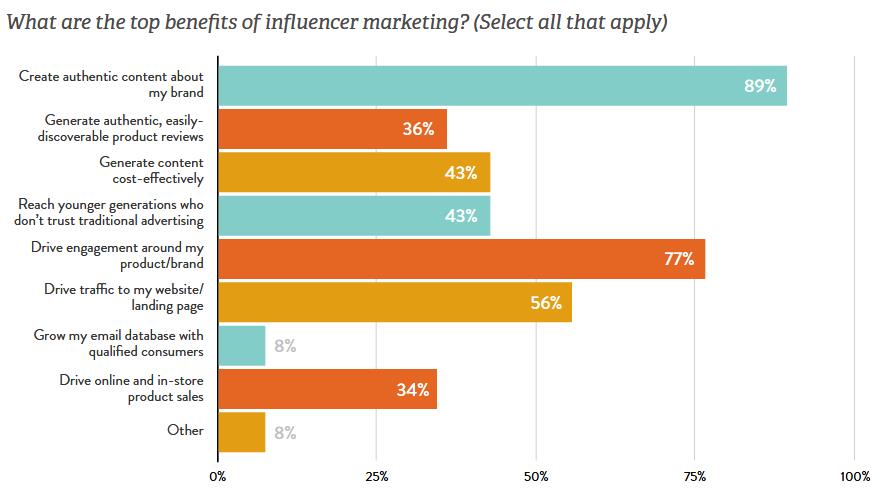 How Brand Marketers Can Work with Twitter Influencers to Engage an ...