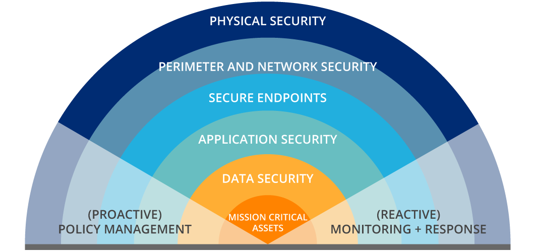 Organizations Operating in the Digital World Need Multiple Layers of ...