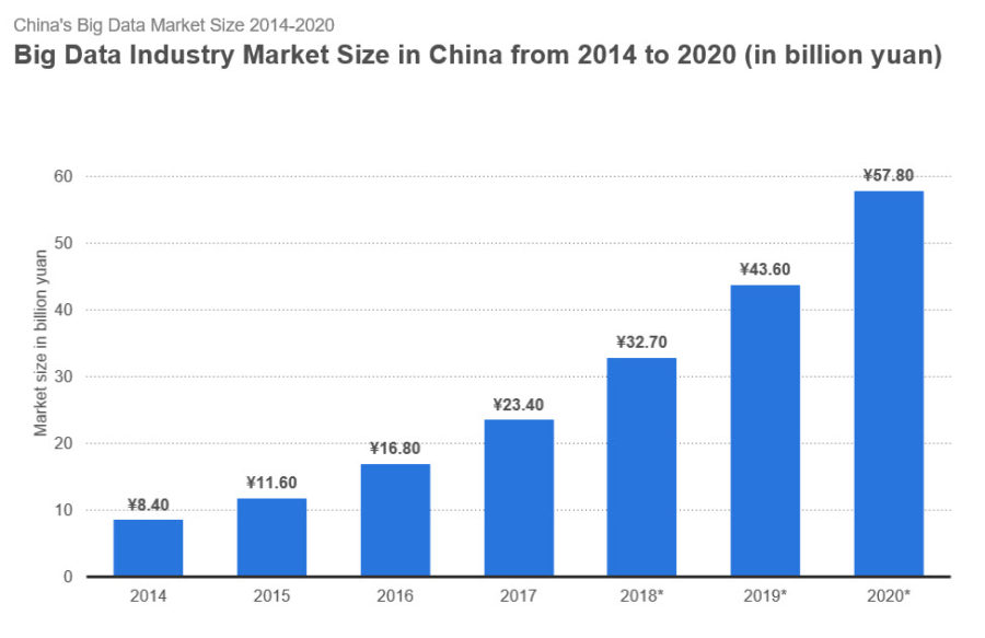 10 Charts That Will Change Your Perspective Of Big Data’s Growth ...