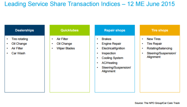 Leading service share transaction indices